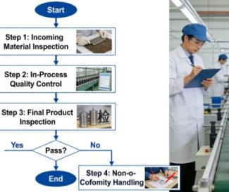 Main Quality Control Procedure for Hardware Tools & Machinery